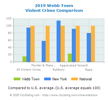 Webb Town Violent Crime vs. State and National Comparison