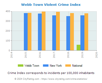 Webb Town Violent Crime vs. State and National Per Capita