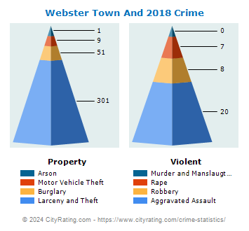 Webster Town And Village Crime 2018