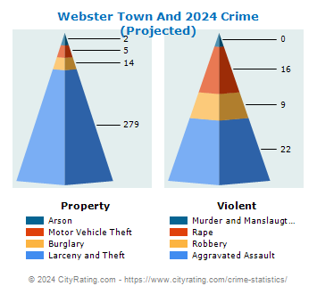 Webster Town And Village Crime 2024