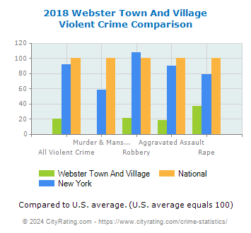 Webster Town And Village Violent Crime vs. State and National Comparison
