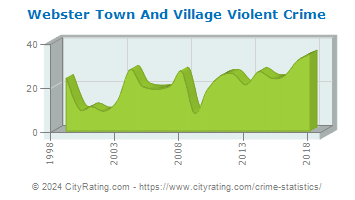 Webster Town And Village Violent Crime