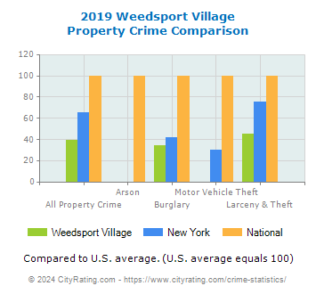 Weedsport Village Property Crime vs. State and National Comparison