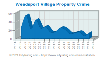 Weedsport Village Property Crime
