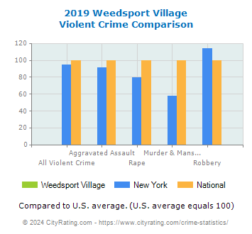 Weedsport Village Violent Crime vs. State and National Comparison