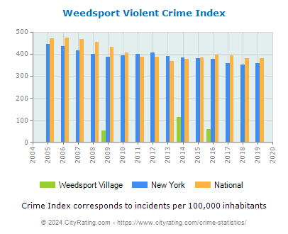 Weedsport Village Violent Crime vs. State and National Per Capita
