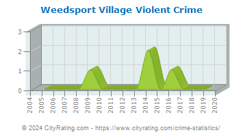 Weedsport Village Violent Crime