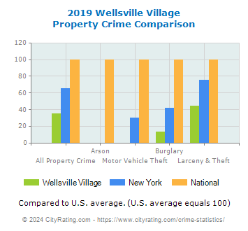 Wellsville Village Property Crime vs. State and National Comparison