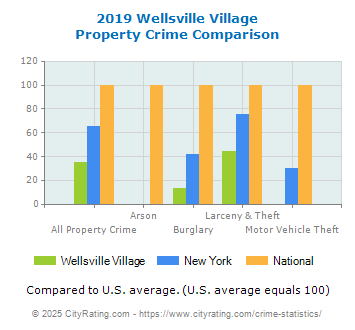 Wellsville Village Property Crime vs. State and National Comparison