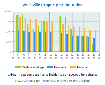 Wellsville Village Property Crime vs. State and National Per Capita