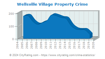 Wellsville Village Property Crime