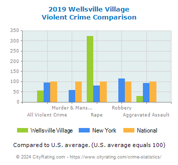 Wellsville Village Violent Crime vs. State and National Comparison