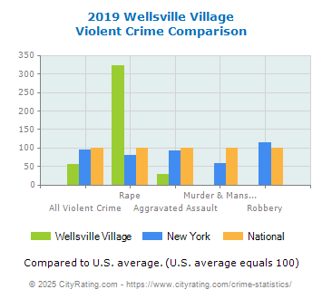 Wellsville Village Violent Crime vs. State and National Comparison