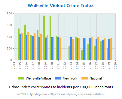 Wellsville Village Violent Crime vs. State and National Per Capita