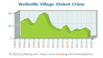 Wellsville Village Violent Crime