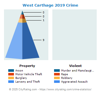 West Carthage Village Crime 2019