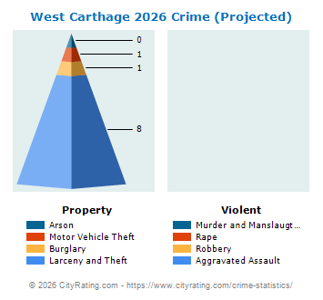 West Carthage Village Crime 2026