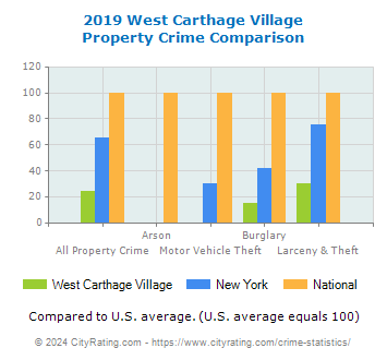 West Carthage Village Property Crime vs. State and National Comparison