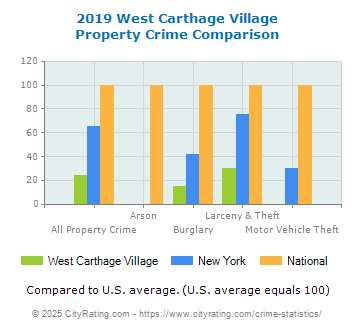 West Carthage Village Property Crime vs. State and National Comparison