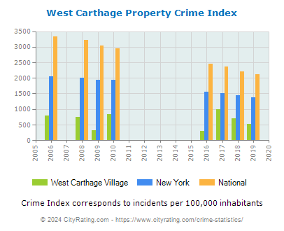 West Carthage Village Property Crime vs. State and National Per Capita