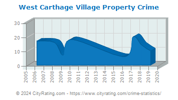 West Carthage Village Property Crime