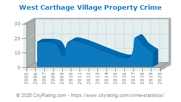 West Carthage Village Property Crime