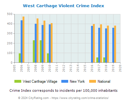 West Carthage Village Violent Crime vs. State and National Per Capita