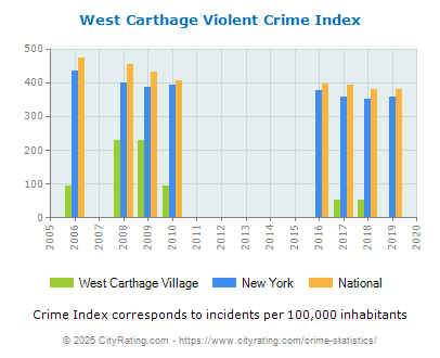 West Carthage Village Violent Crime vs. State and National Per Capita