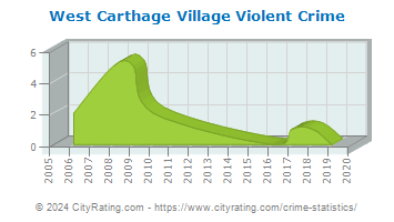 West Carthage Village Violent Crime