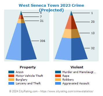 West Seneca Town Crime 2023