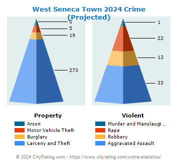 West Seneca Town Crime 2024