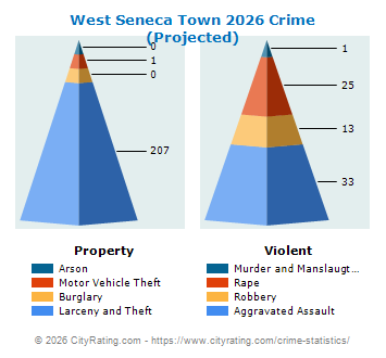 West Seneca Town Crime 2026
