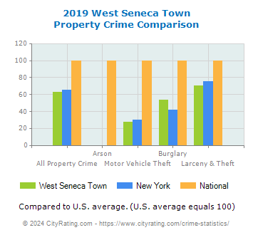 West Seneca Town Property Crime vs. State and National Comparison