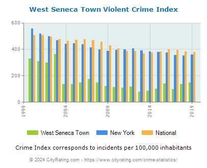 West Seneca Town Violent Crime vs. State and National Per Capita