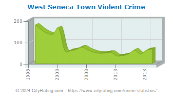 West Seneca Town Violent Crime