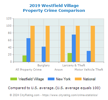 Westfield Village Property Crime vs. State and National Comparison