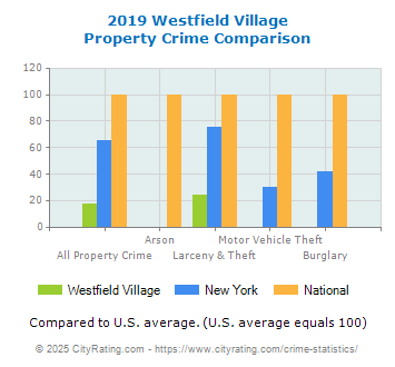 Westfield Village Property Crime vs. State and National Comparison