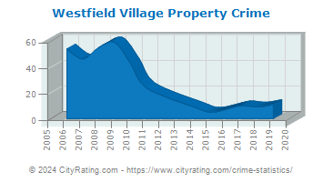 Westfield Village Property Crime