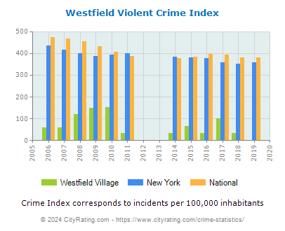 Westfield Village Violent Crime vs. State and National Per Capita