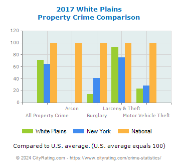 White Plains Property Crime vs. State and National Comparison