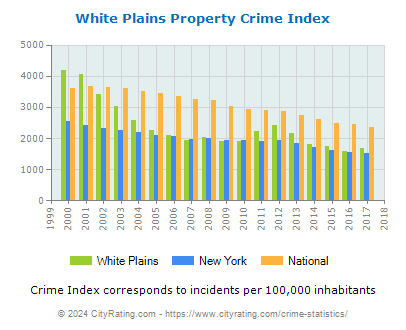White Plains Property Crime vs. State and National Per Capita
