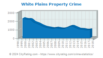White Plains Property Crime