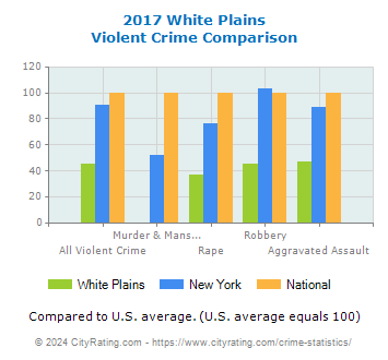 White Plains Violent Crime vs. State and National Comparison