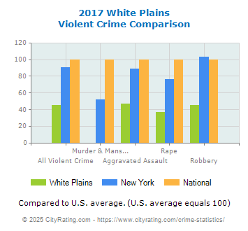 White Plains Violent Crime vs. State and National Comparison