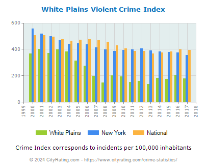 White Plains Violent Crime vs. State and National Per Capita