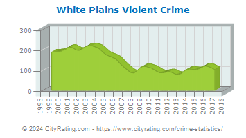 White Plains Violent Crime