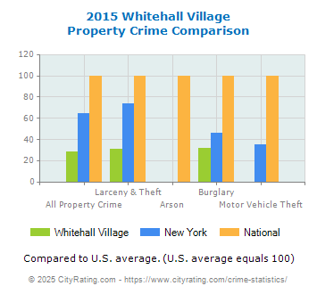 Whitehall Village Property Crime vs. State and National Comparison