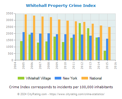 Whitehall Village Property Crime vs. State and National Per Capita