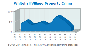 Whitehall Village Property Crime