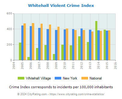 Whitehall Village Violent Crime vs. State and National Per Capita